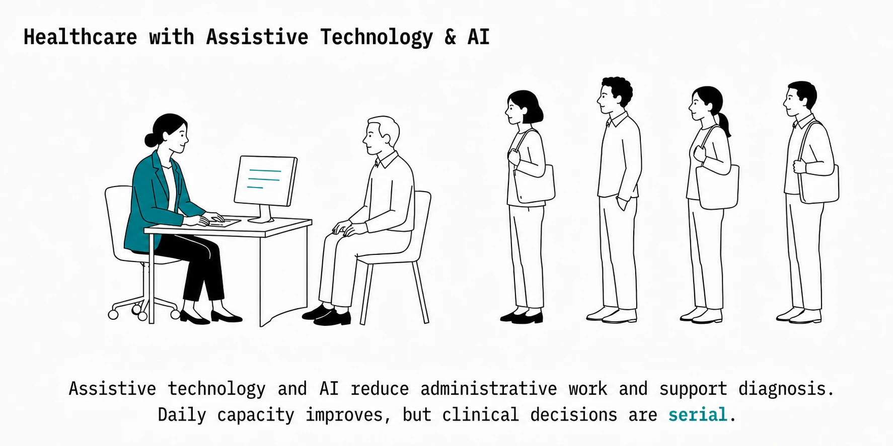 Healthcare with assistive technology and AI. The same clinician now at a clean desk with a monitor, the paperwork gone, but the same patient seated opposite and the same four people still standing in the queue, captioned: assistive technology and AI reduce administrative work and support diagnosis; daily capacity improves, but clinical decisions are serial.
