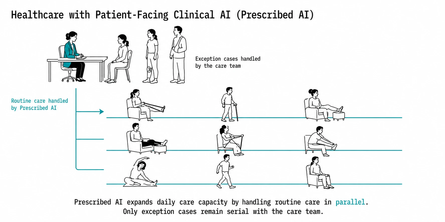 Healthcare with patient-facing clinical AI, Prescribed AI. Nine patients recover at home in parallel lanes, stretching, walking, and resting in armchairs, while the clinician sees a short line of exception cases at a desk above, captioned: Prescribed AI expands daily care capacity by handling routine care in parallel; only exception cases remain serial with the care team.