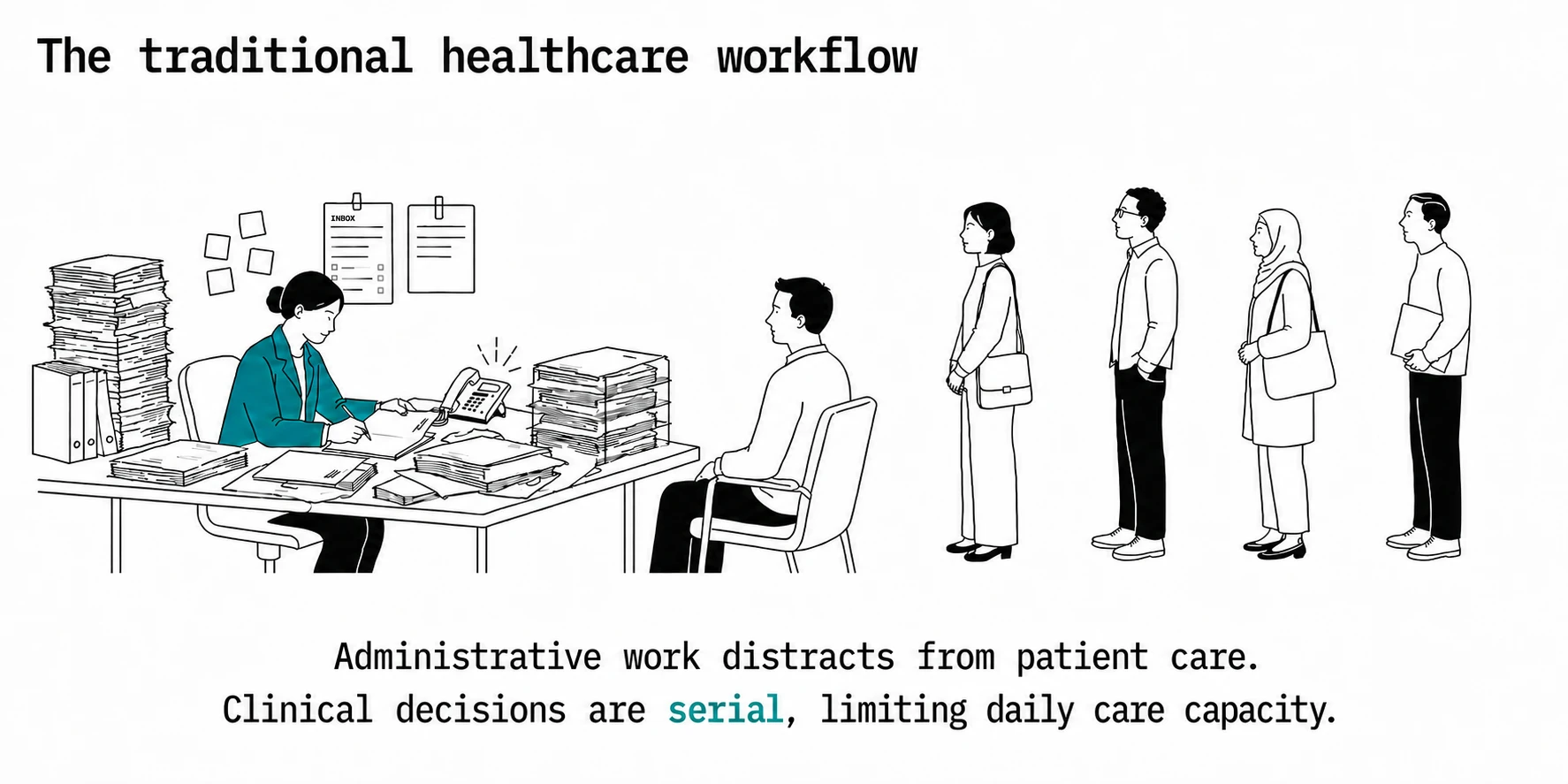 The traditional healthcare workflow. A line drawing of a clinician at a desk buried in paperwork, binders, and a ringing phone, writing while a patient waits in the chair opposite and four more people stand in a queue behind, captioned: administrative work distracts from patient care; clinical decisions are serial, limiting daily care capacity.