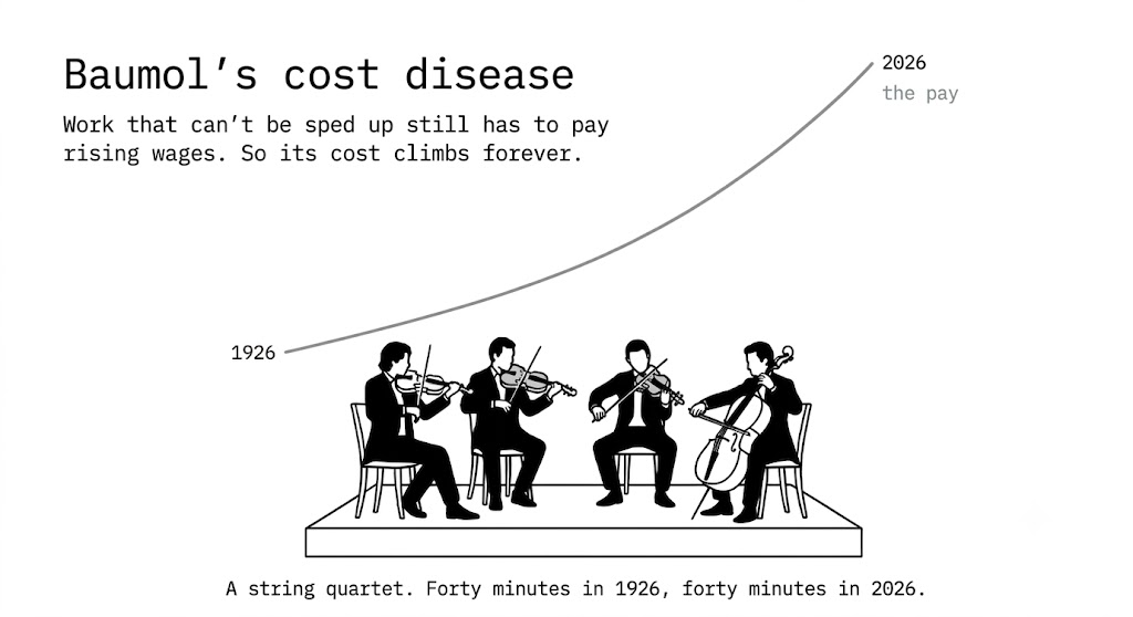 Baumol's cost disease. Work that can't be sped up still has to pay rising wages, so its cost climbs forever. A line drawing of a string quartet on a stage beneath a pay curve rising from 1926 to 2026, captioned: a string quartet, forty minutes in 1826, forty minutes in 2026.