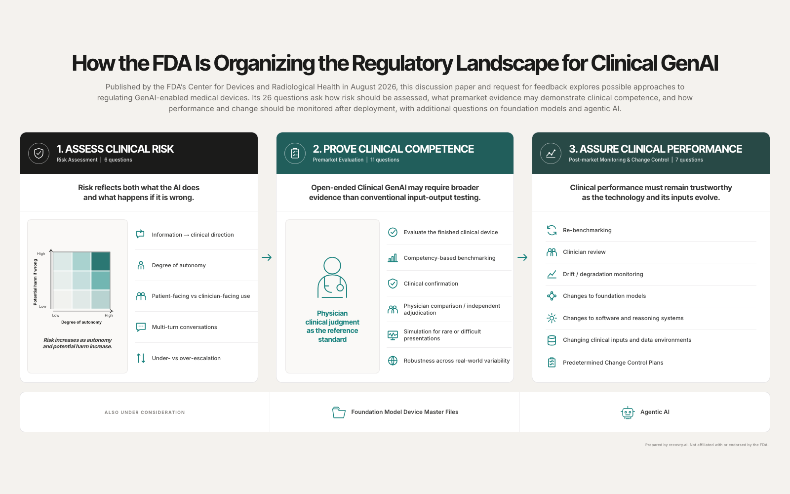 Infographic: how the FDA is organizing the regulatory landscape for Clinical GenAI, summarizing the discussion paper's three lifecycle areas