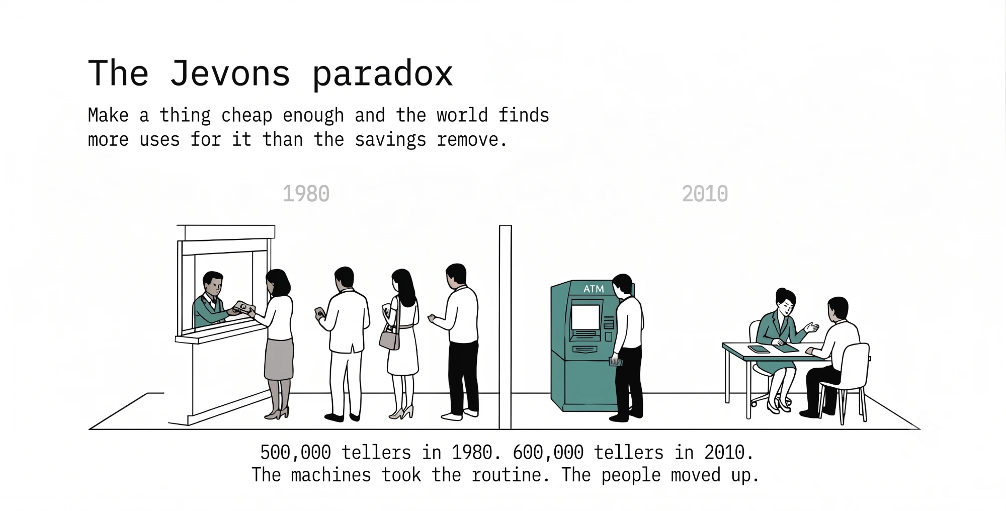 The Jevons paradox. Make a thing cheap enough and the world finds more uses for it than the savings remove. A line drawing of a 1980 bank branch with customers queued at a teller window, then a 2010 scene where an ATM dispenses cash while the teller advises a customer at a desk, captioned: 500,000 tellers in 1980, 600,000 tellers in 2010; the machines took the routine, the people moved up.